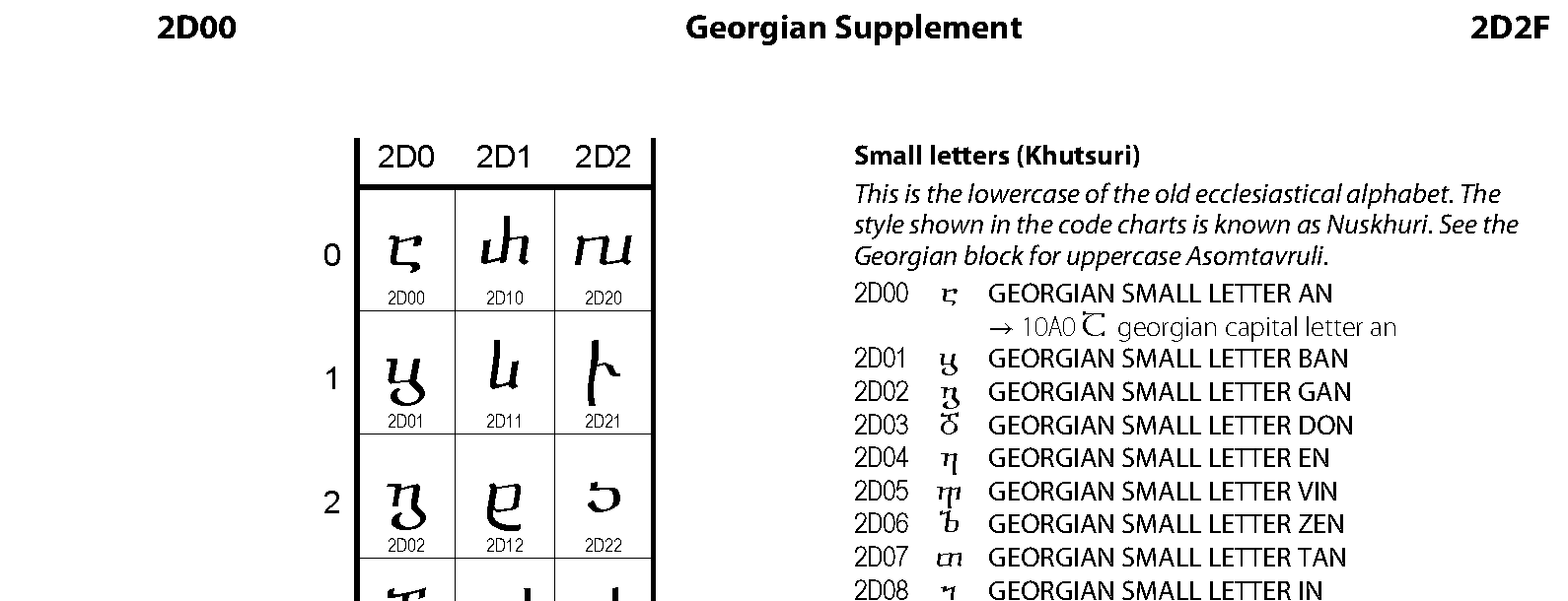 Unicode - Georgian Supplement