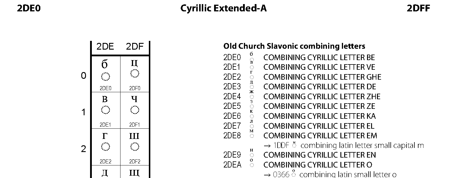 Unicode - Cyrillic Extended-A