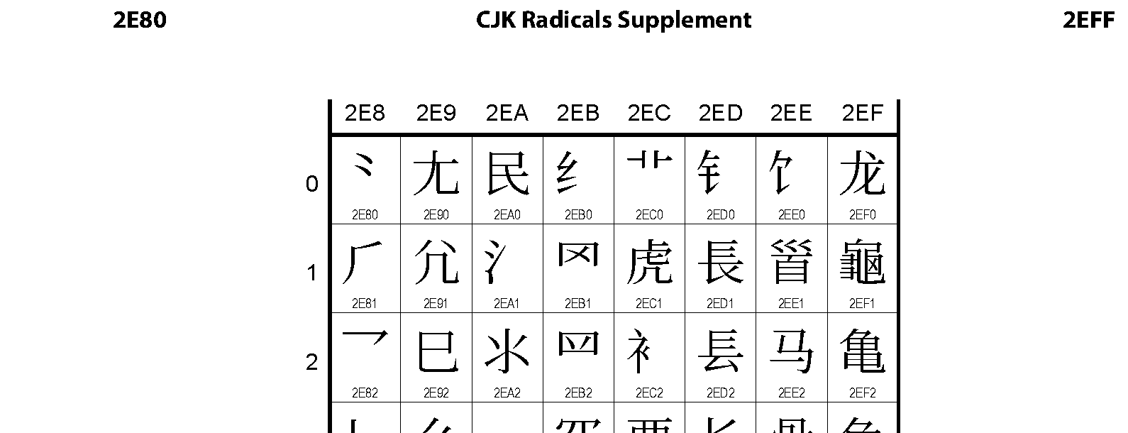 Unicode - CJK Radicals Supplement