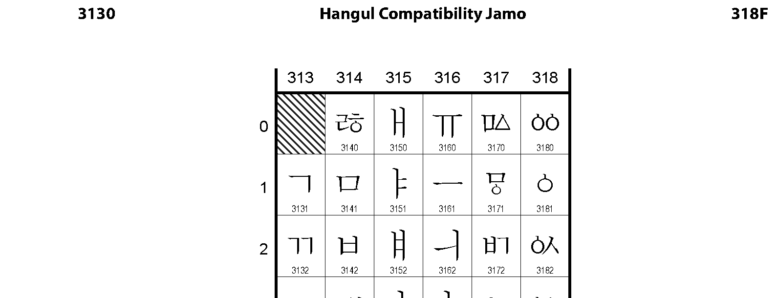 Unicode - Hangul Compatibility Jamo