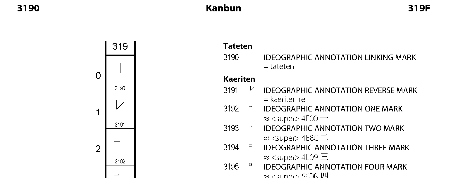 Unicode - Kanbun