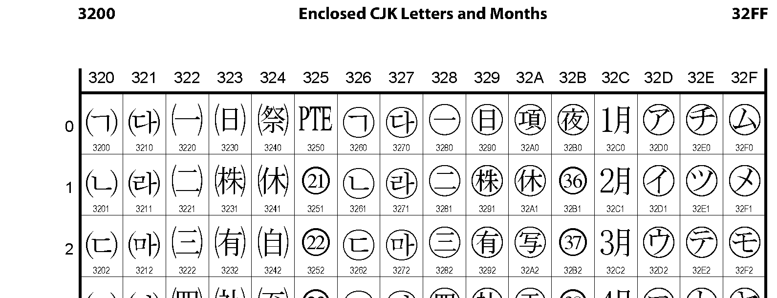 Unicode - Enclosed CJK Letters and Months