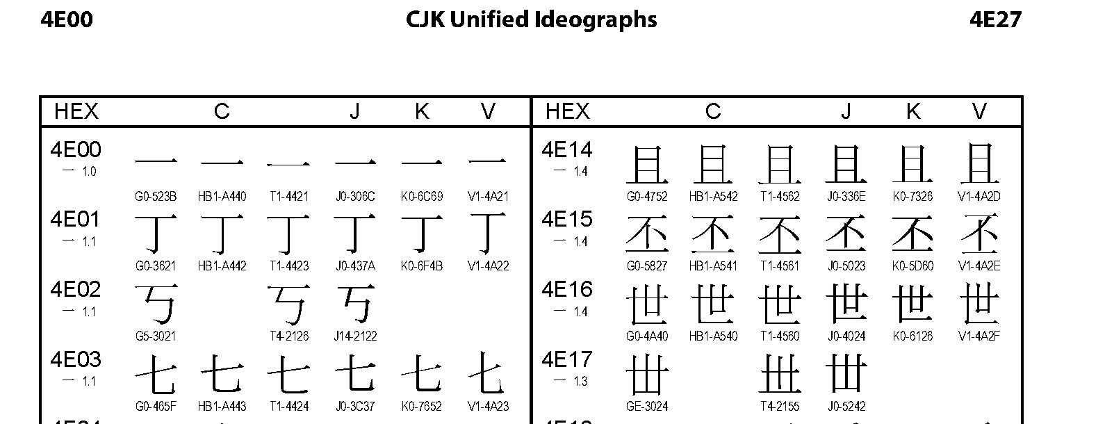 Unicode - CJK Unified Ideographs