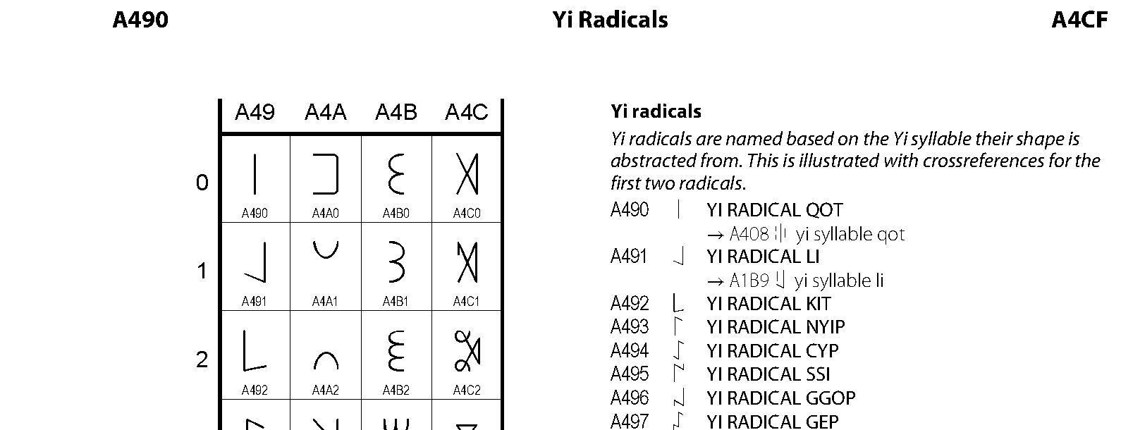 Unicode - Yi Radicals