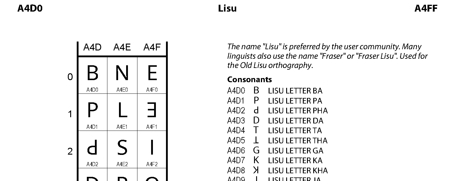 Unicode - Lisu