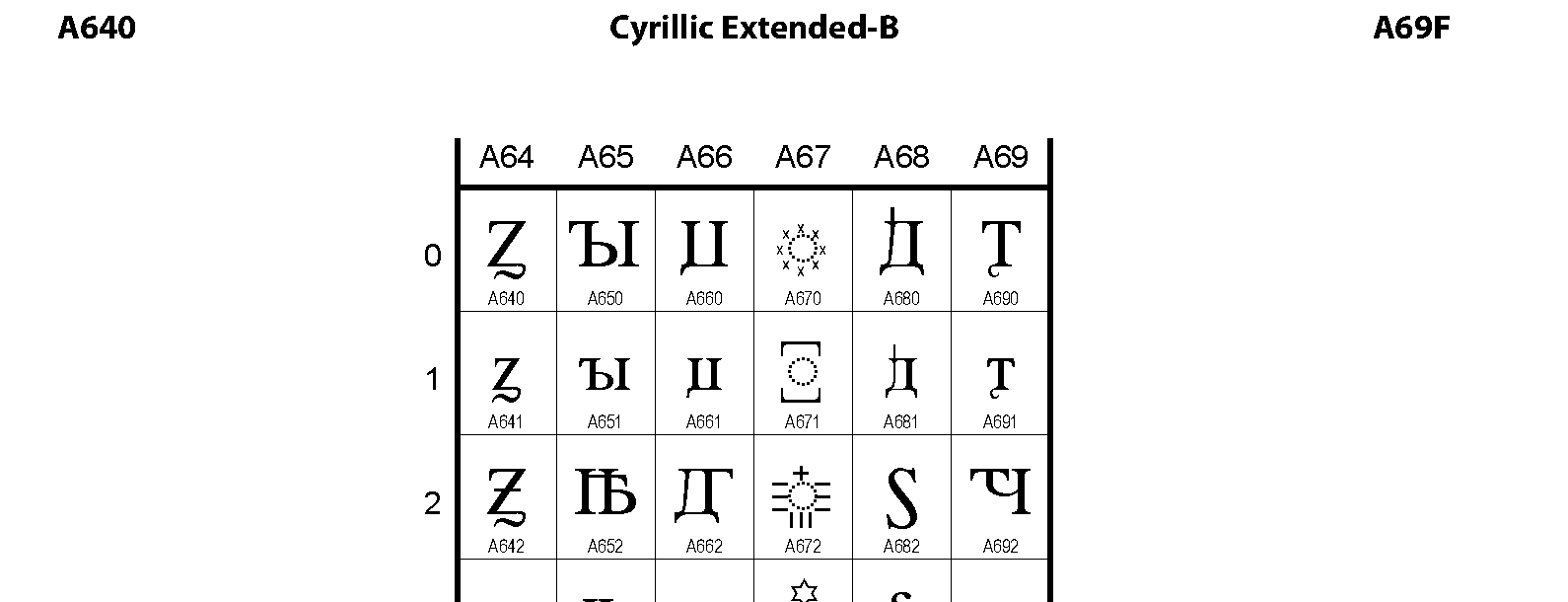 Unicode - Cyrillic Extended-B