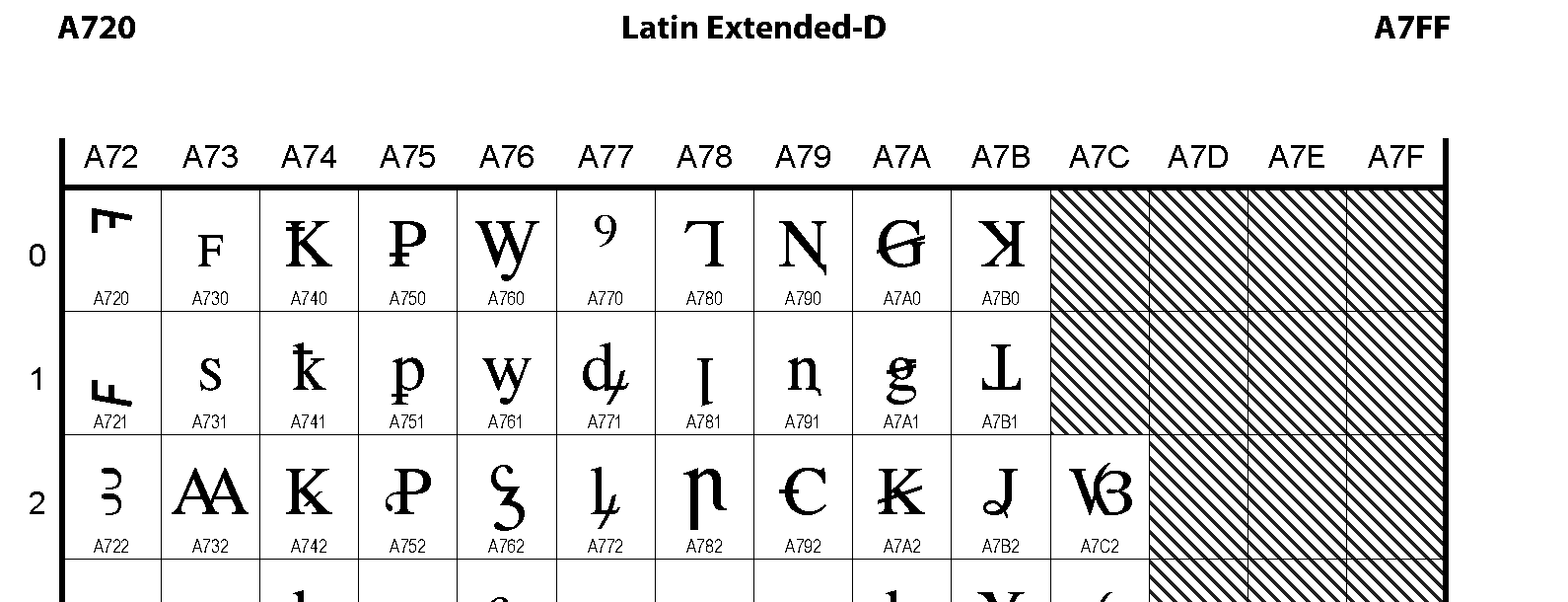 Unicode - Latin Extended-D