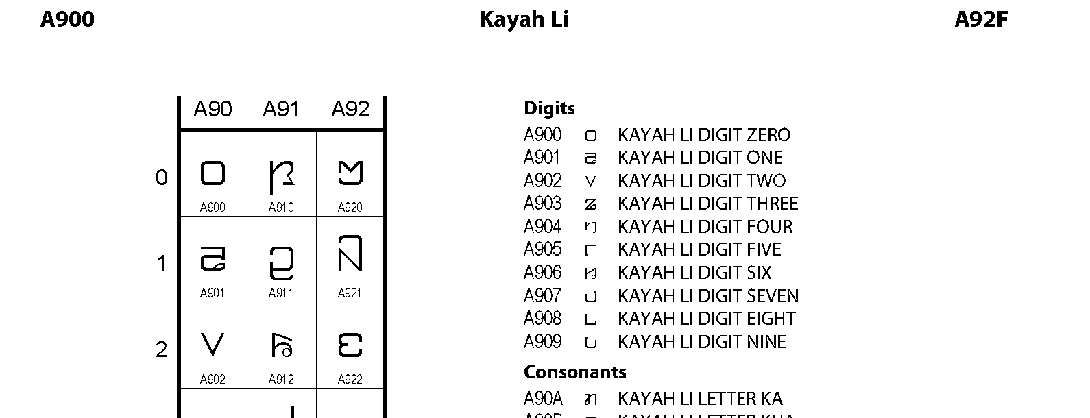 Unicode - Kayah Li