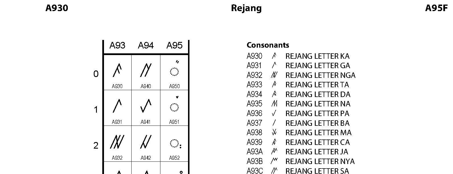 Unicode - Rejang