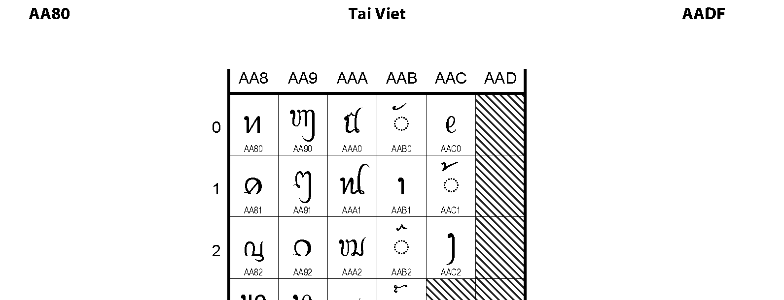 Unicode - Tai Viet