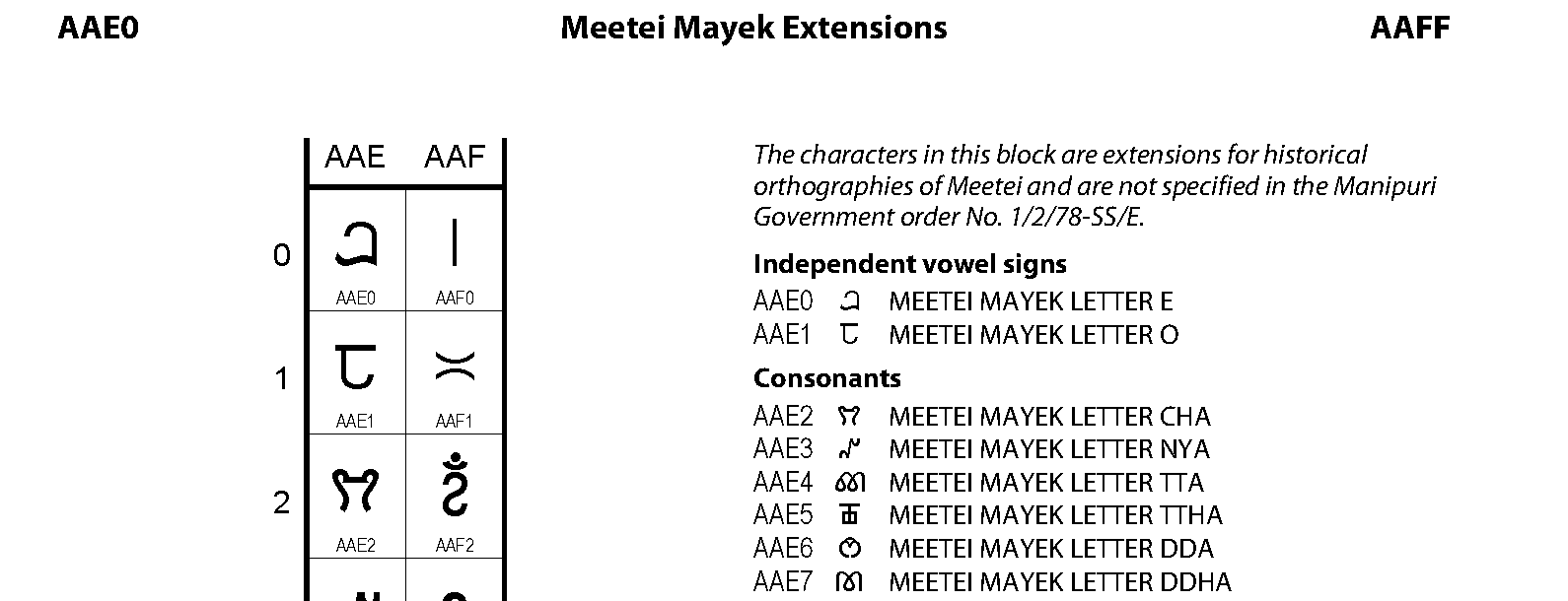 Unicode - Meetei Mayek Extensions
