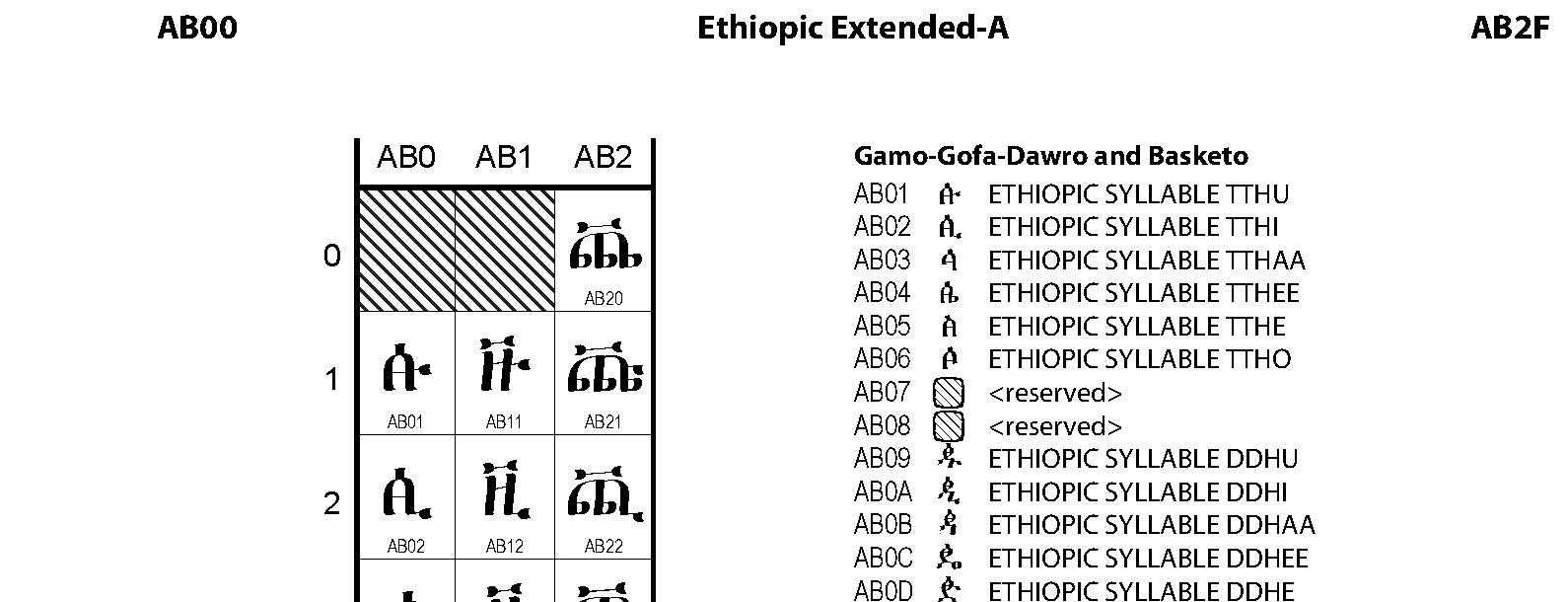 Unicode - Ethiopic Extended-A