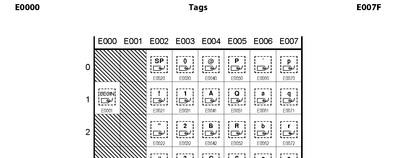 Unicode - Tags