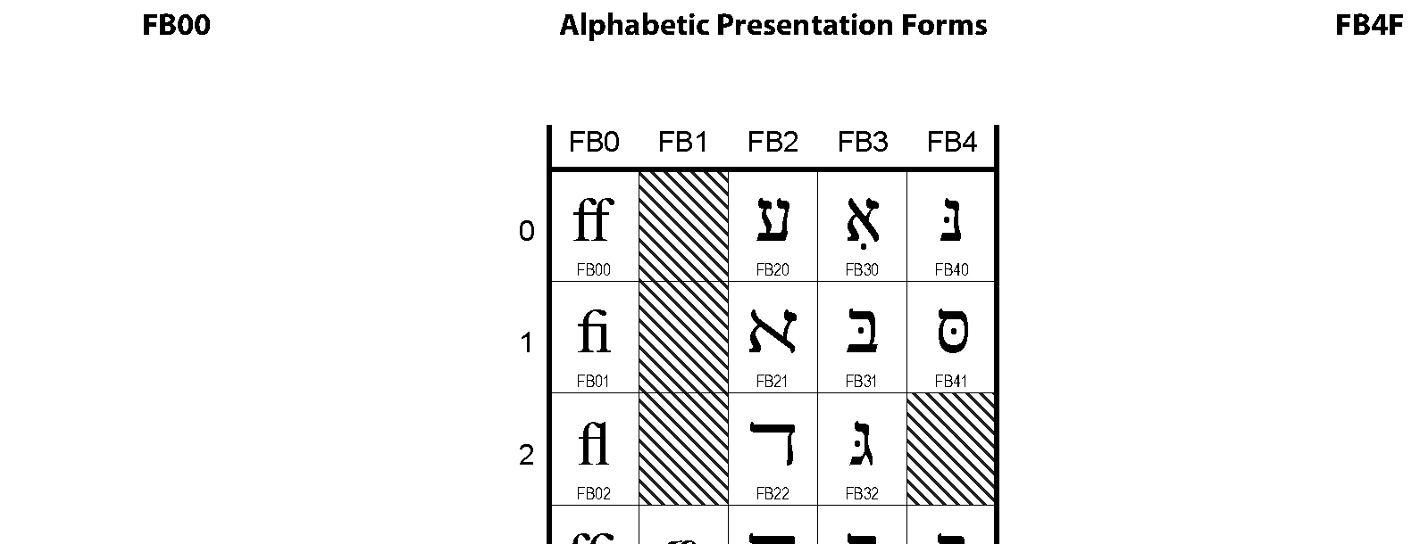 Unicode - Alphabetic Presentation Forms
