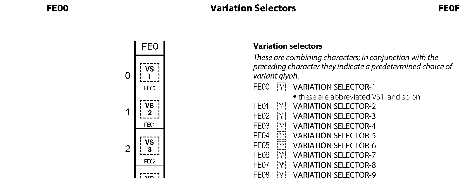 Unicode - Variation Selectors