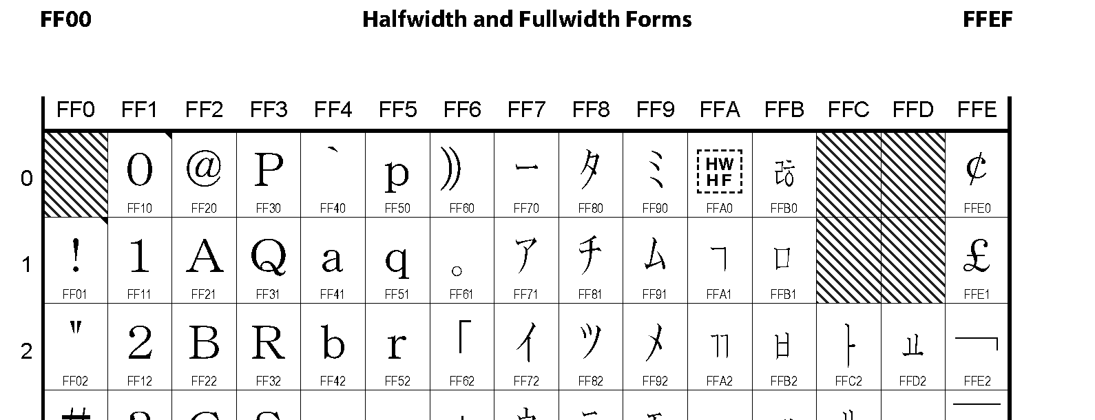 Unicode - Halfwidth and Fullwidth Forms