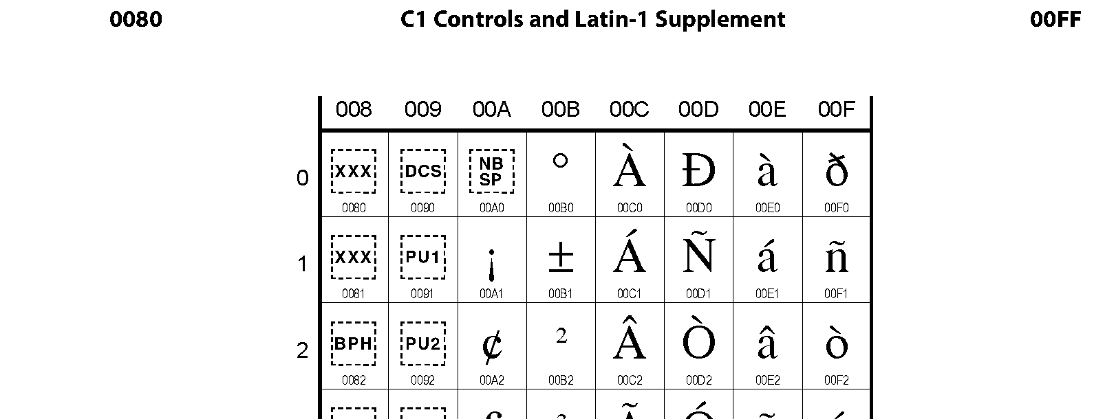 Unicode - C1 Controls and Latin-1 Supplement