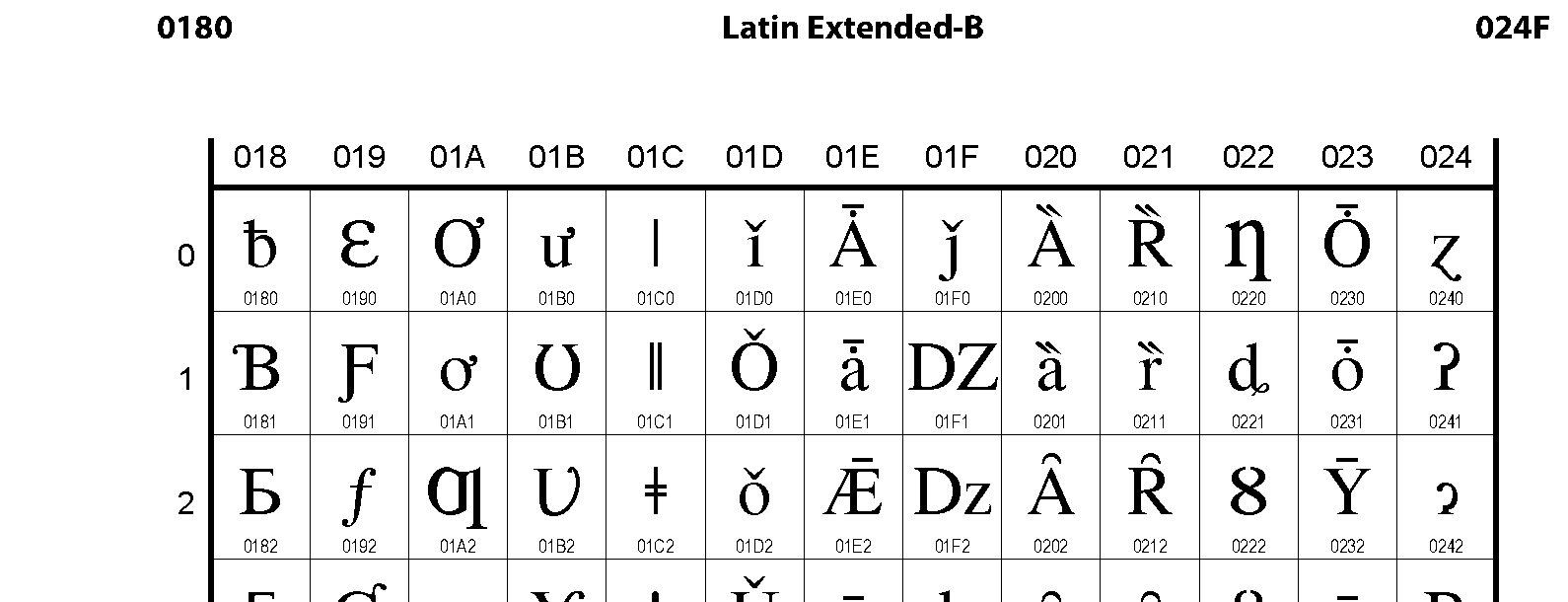 Unicode - Latin Extended-B