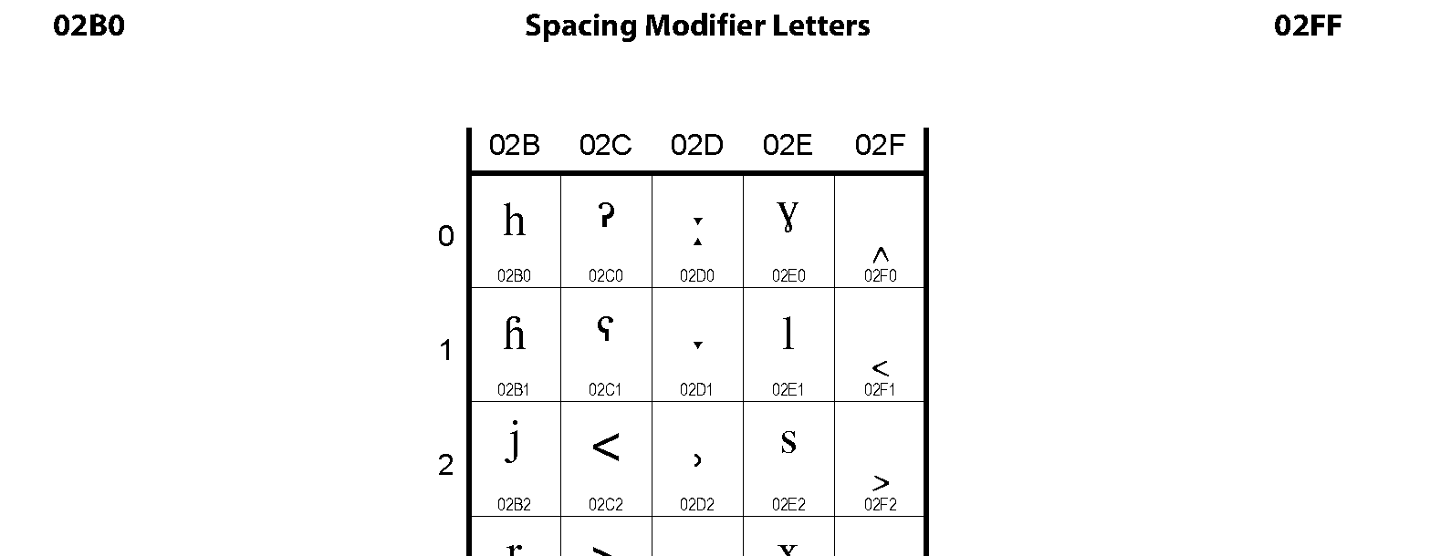 Unicode - Spacing Modifier Letters