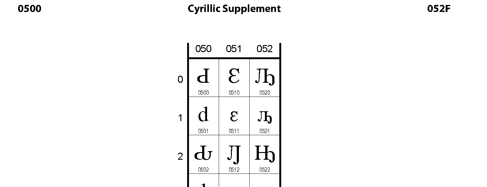 Unicode - Cyrillic Supplement