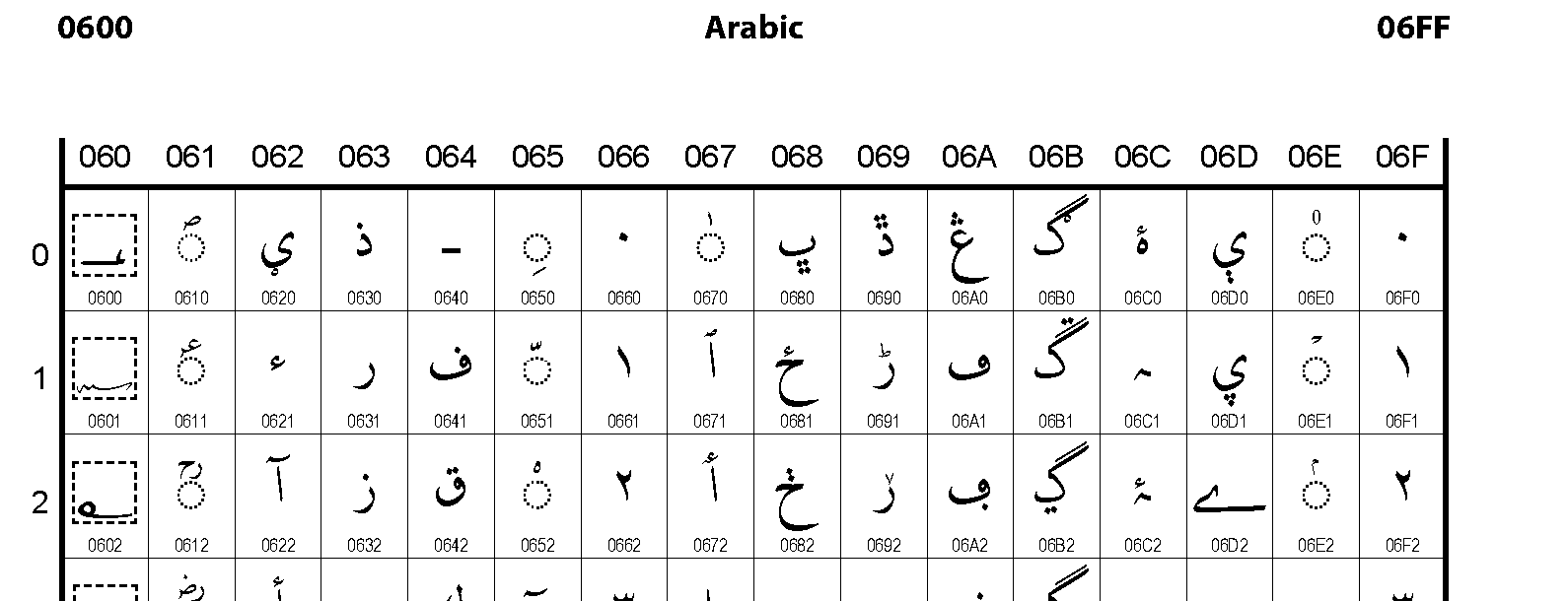 Unicode Org Charts