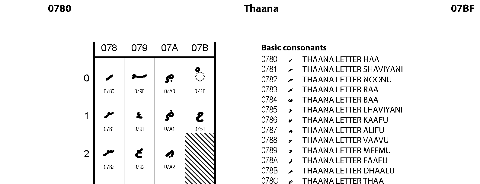 Unicode - Thaana
