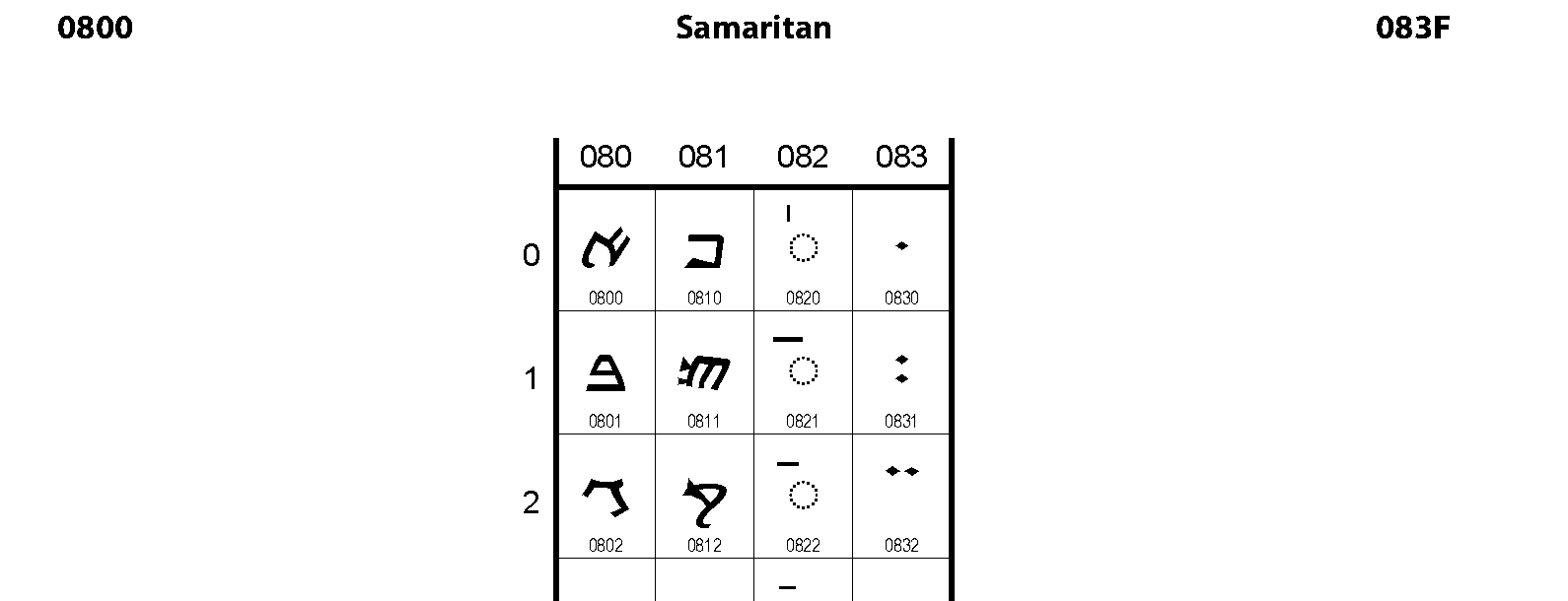 Unicode - Samaritan