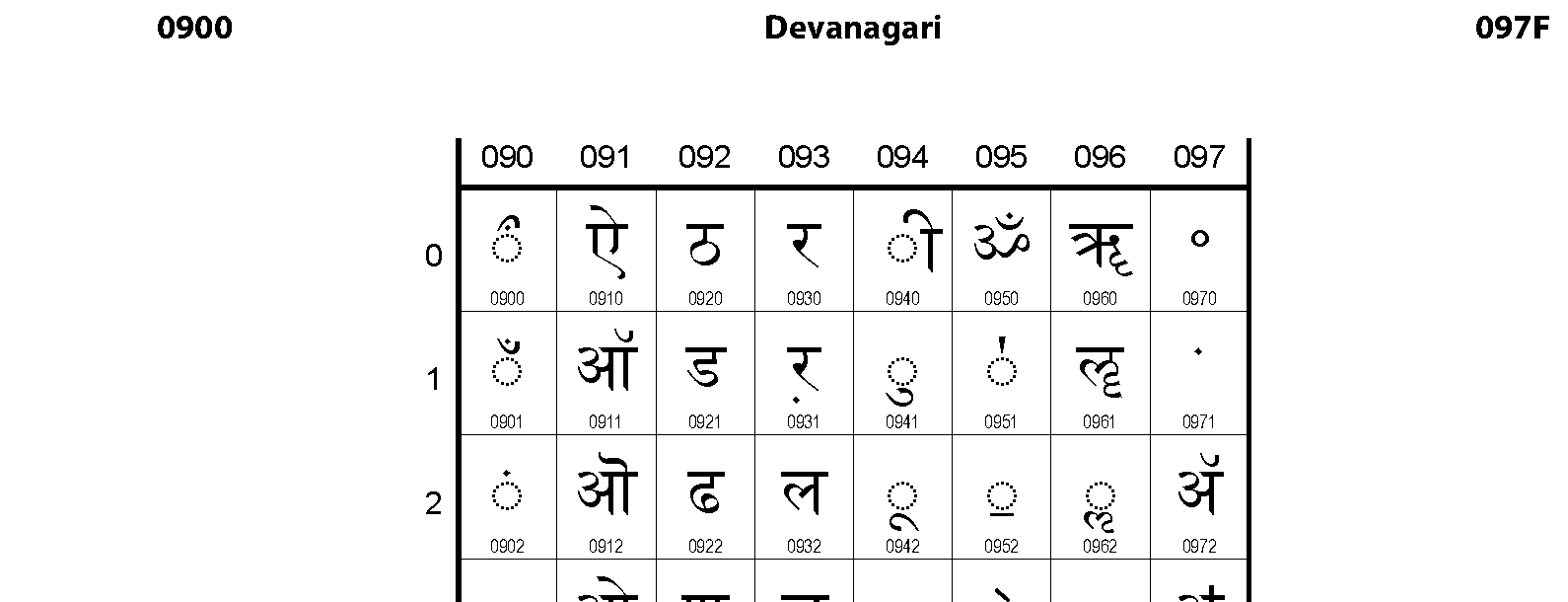 Unicode - Devanagari