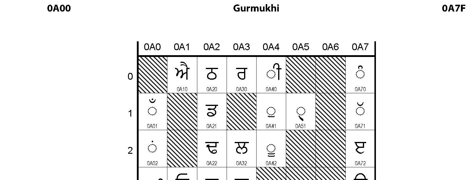 Unicode - Gurmukhi