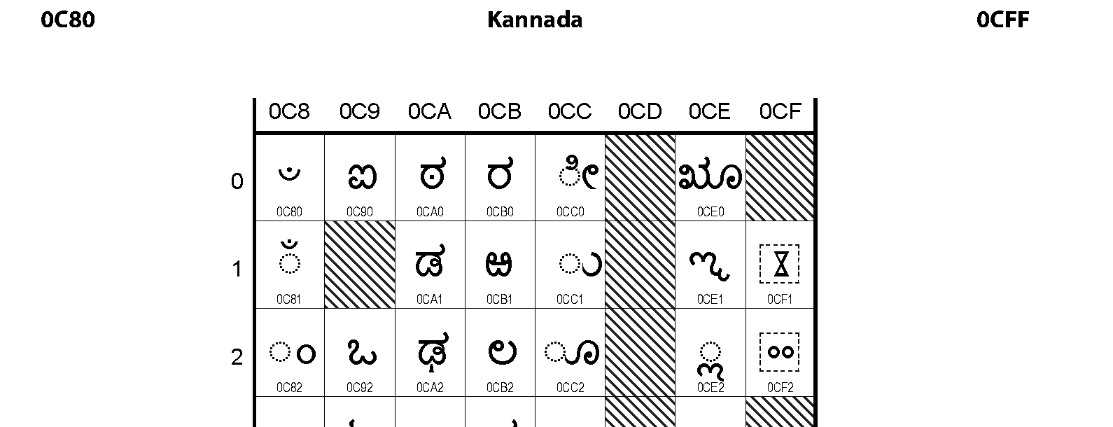 Unicode - Kannada