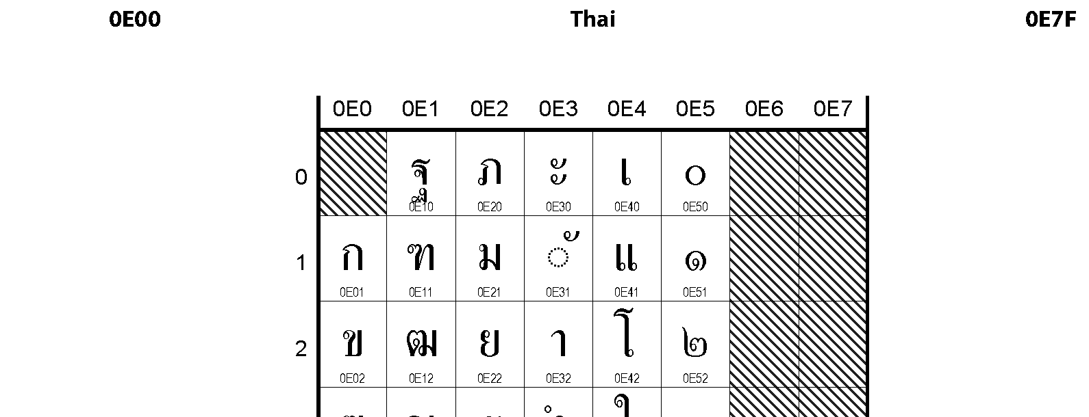 Unicode - Thai