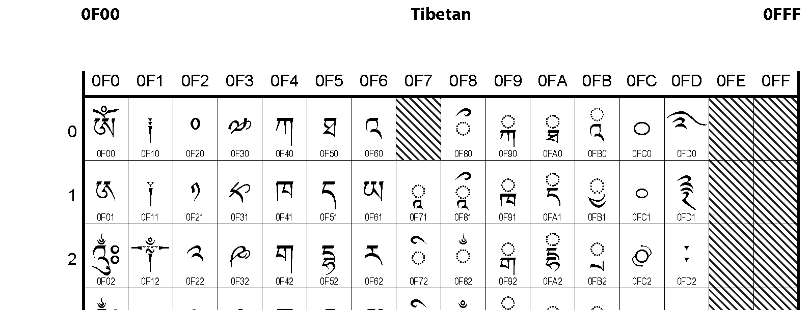 Unicode - Tibetan