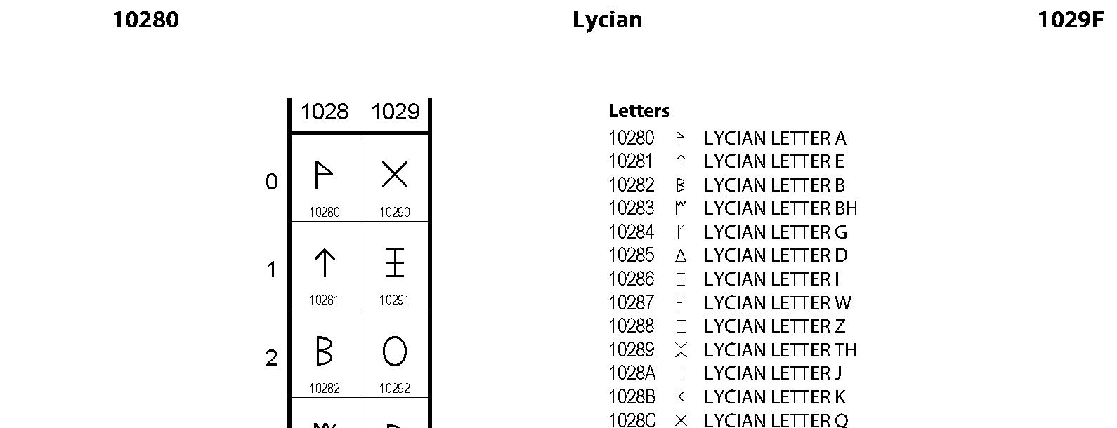 Unicode - Lycian