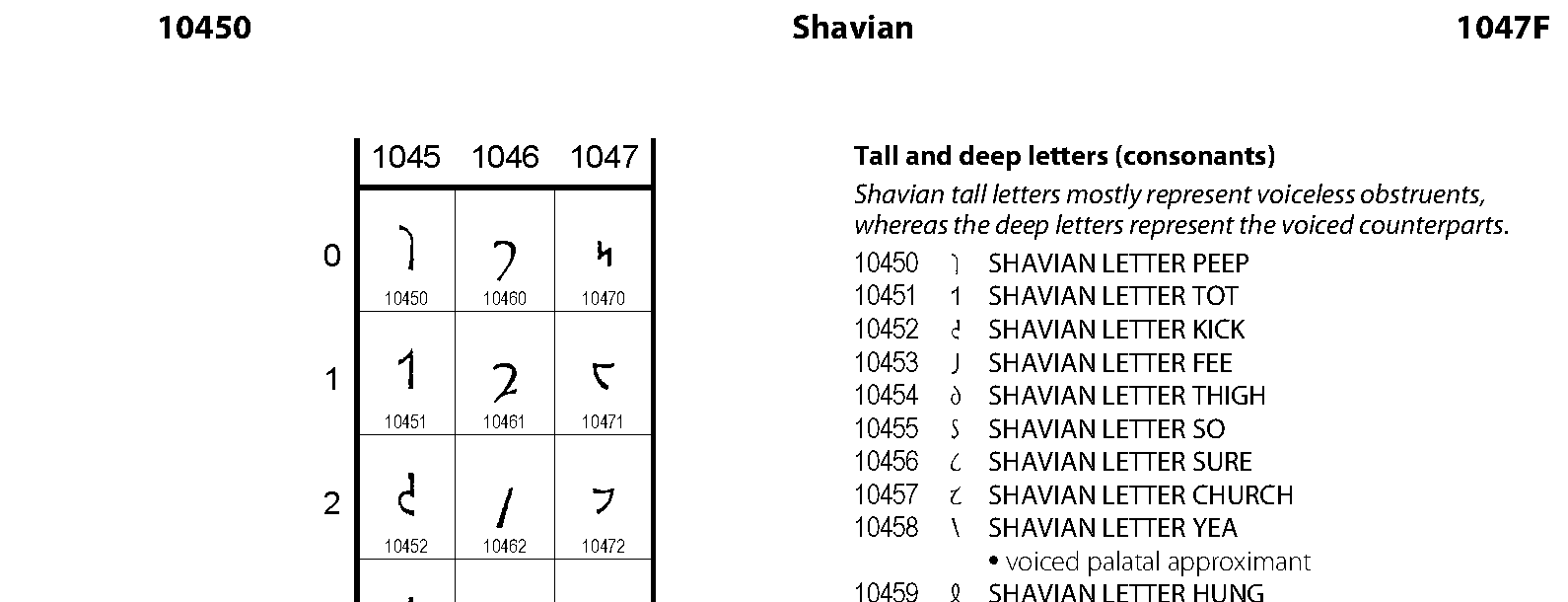 Unicode - Shavian