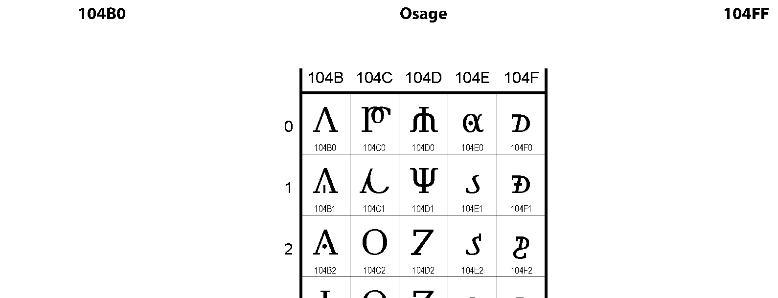 Unicode - Osage