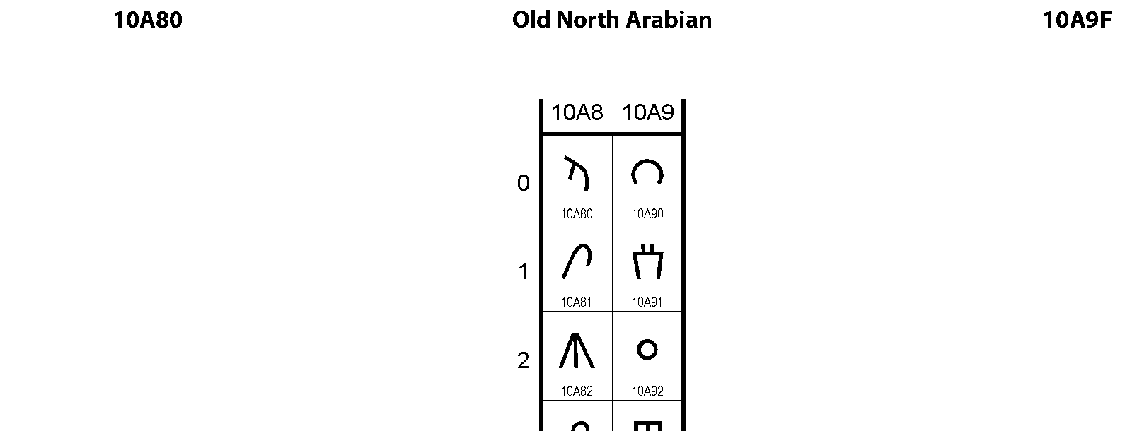 Unicode - Old North Arabian