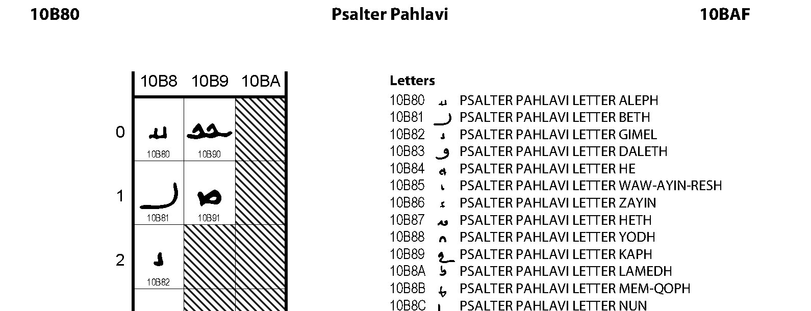Unicode - Psalter Pahlavi