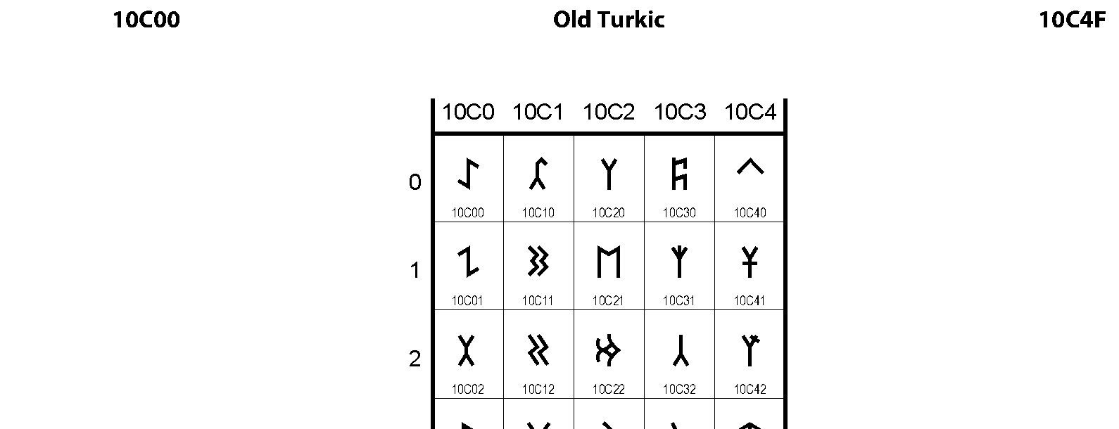 Unicode - Old Turkic