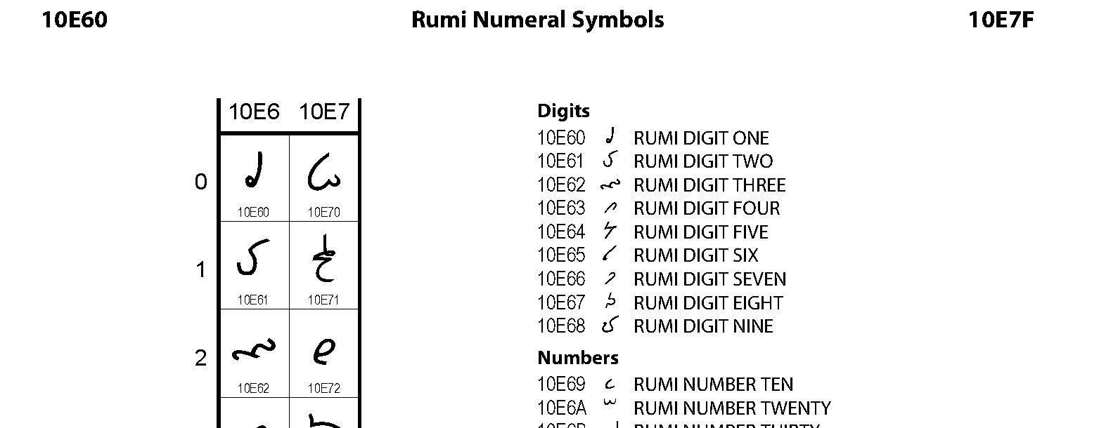 Unicode - Rumi Numeral Symbols