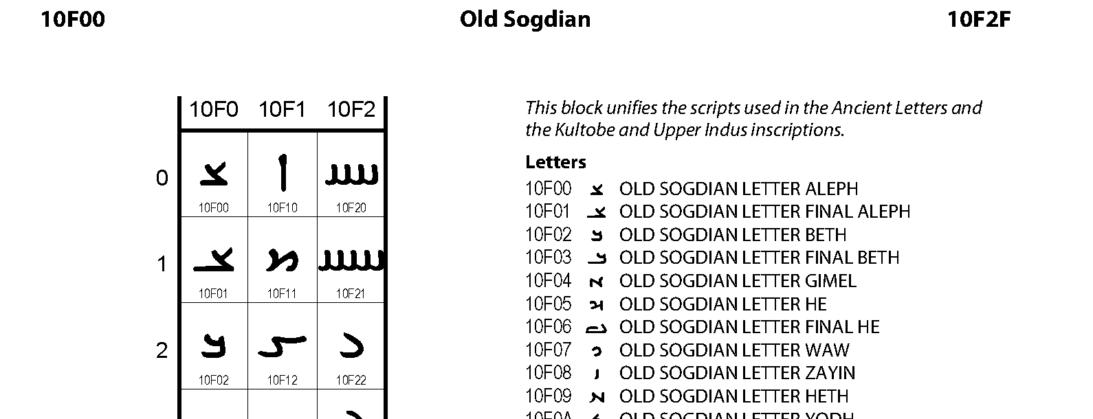 Unicode - Old Sogdian