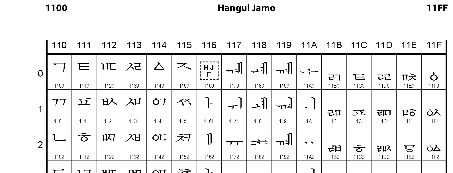 Unicode - Hangul Jamo