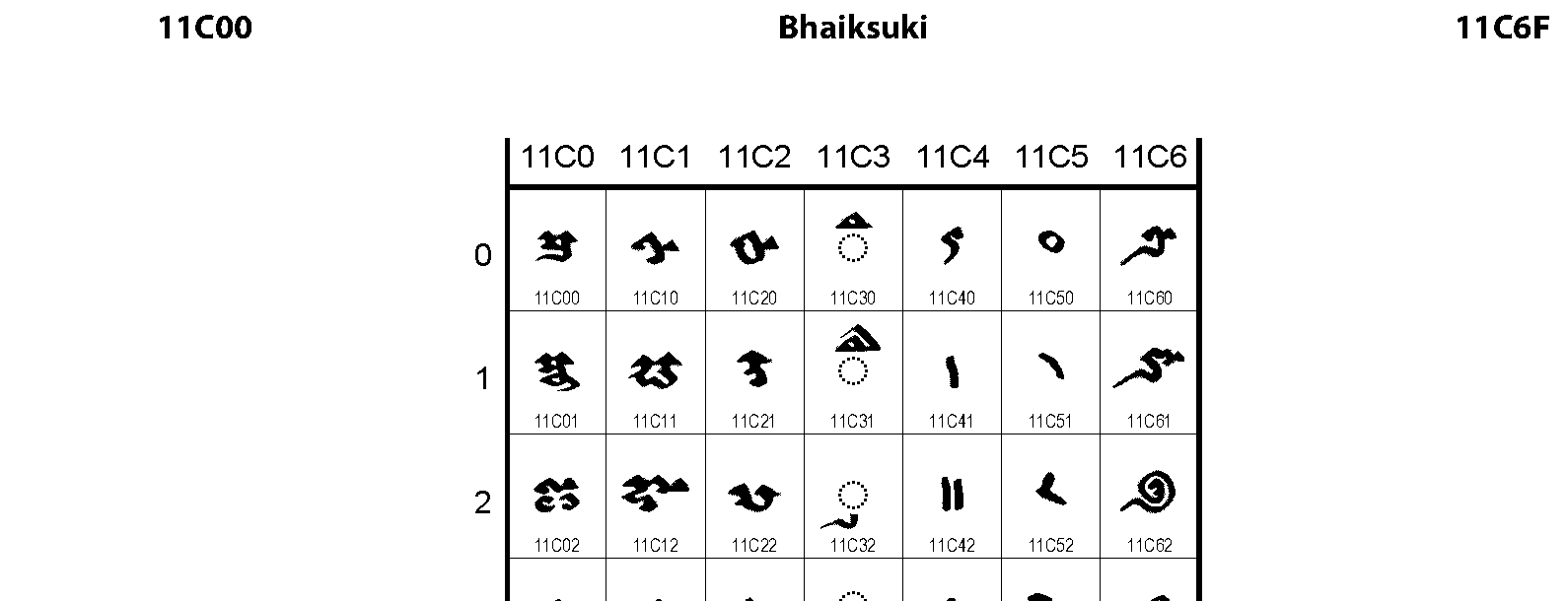 Unicode - Bhaiksuki