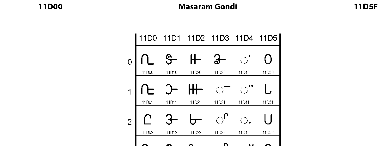 Unicode - Masaram Gondi