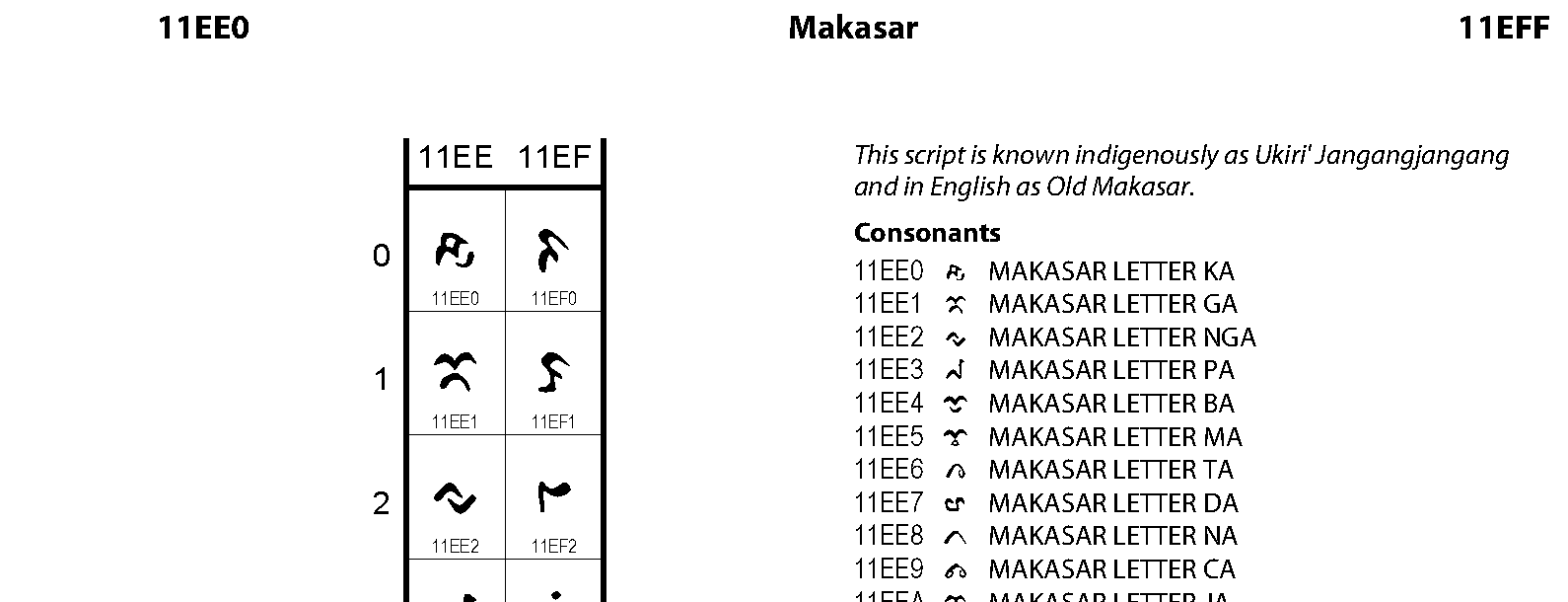 Unicode - Makasar