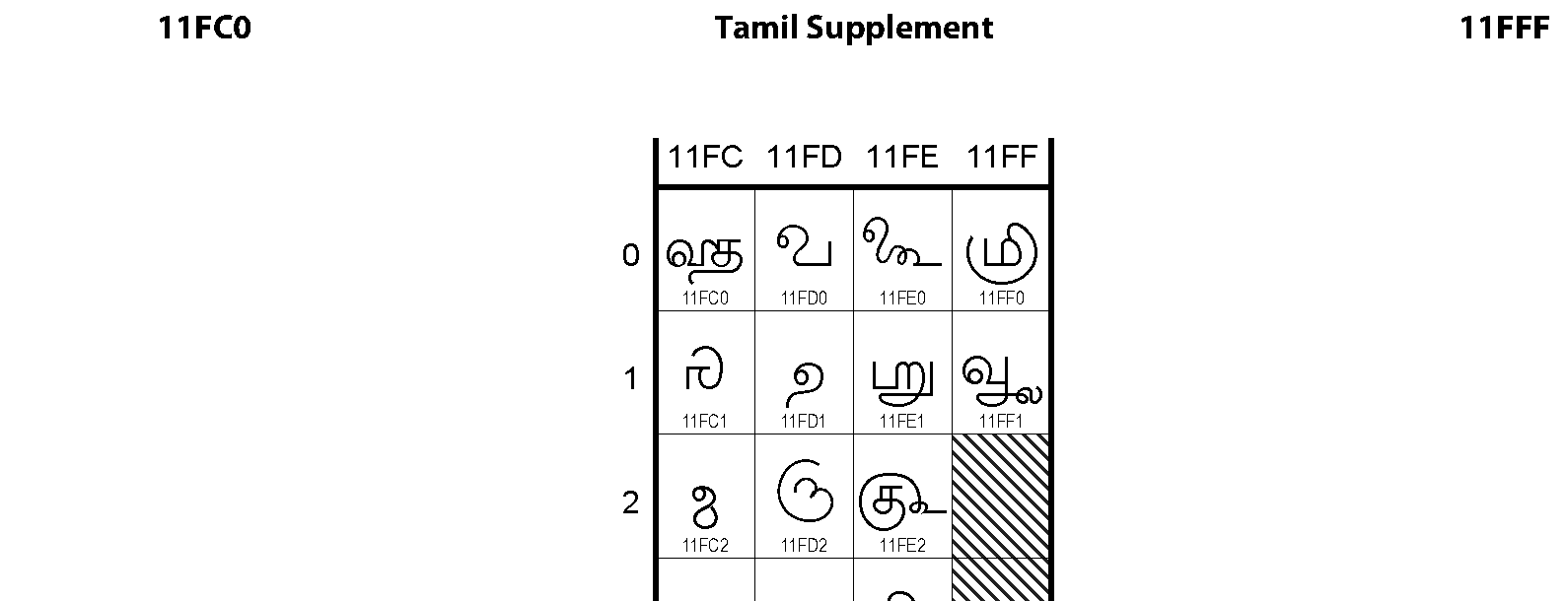 Unicode - Tamil Supplement