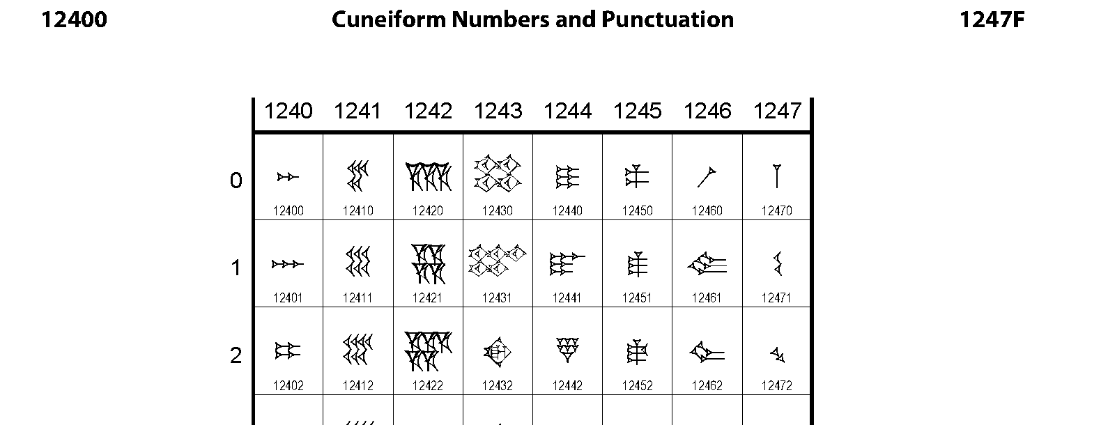 Unicode - Cuneiform Numbers and Punctuation