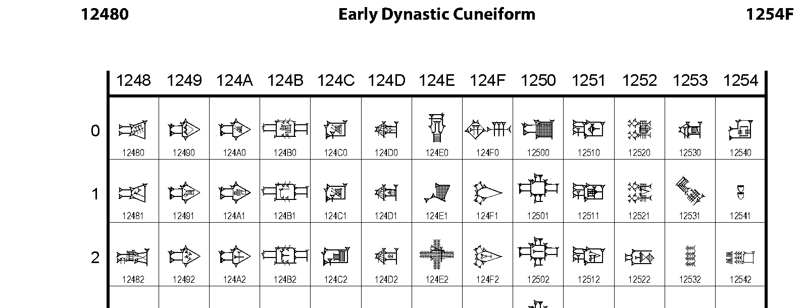 Unicode - Early Dynastic Cuneiform
