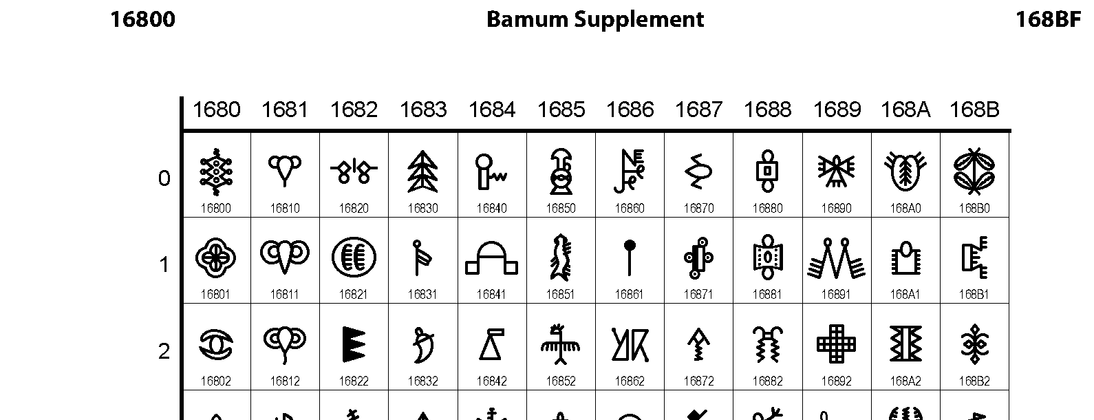 Unicode - Bamum Supplement