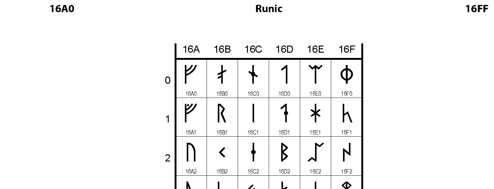 Runic Block Letters Unicode Characters In The Runic Block – TGBX