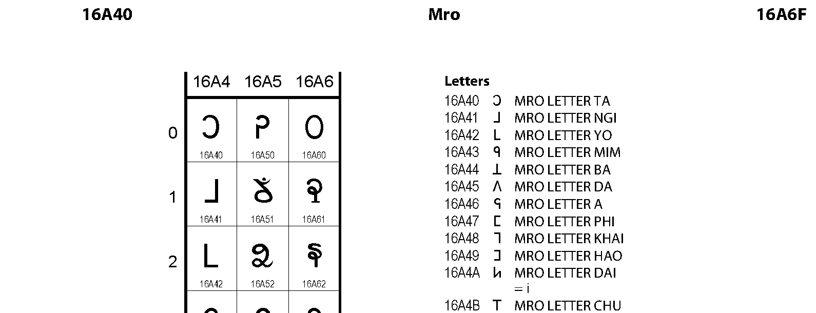 Unicode - Mro